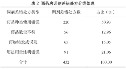 西药房调剂差错处方分析及防范1