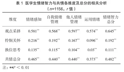 湖南省某医学院医学生共情能力与情绪智力关系的调查