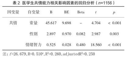 湖南省某医学院医学生共情能力与情绪智力关系的调查2
