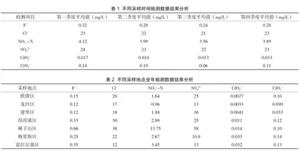 齐齐哈尔市居民饮用水中六种阴离子检测及结果分析4