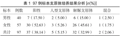 泌尿生殖道支原体感染检测分析97例1