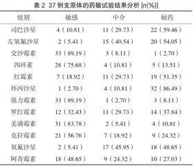 泌尿生殖道支原体感染检测分析97例2