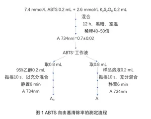 柏蛇湿疹膏提取液抗氧化活性的研究