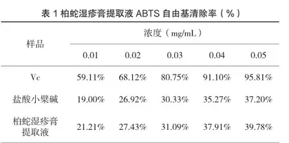 柏蛇湿疹膏提取液抗氧化活性的研究1