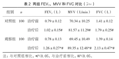 布地奈德联合多索茶碱治疗支气管哮喘的临床效果观察2