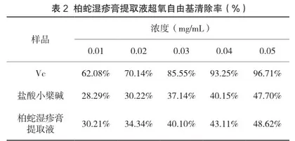 柏蛇湿疹膏提取液抗氧化活性的研究2