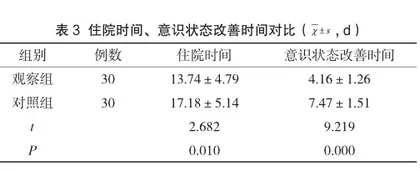 微创颅内血肿清除术治疗高血压性基底节区脑出血的临床疗效分析3