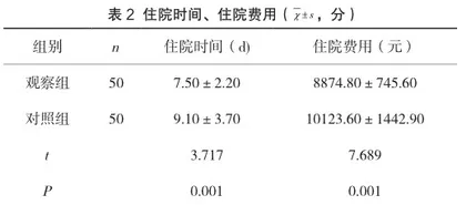 临床路径在医院医疗质量管理中的作用2