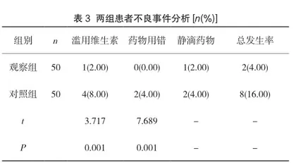 临床路径在医院医疗质量管理中的作用3