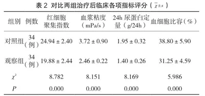 硫酸镁与硝苯地平联合用药治疗妊娠期高血压疾病的效果观察2