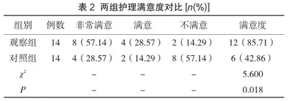 责任制护理对初产妇分娩及护理满意度的影响2