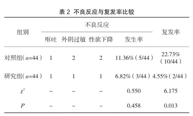 霉菌性阴道炎患者中克霉唑阴道栓联合氟康唑的治疗成效分析3