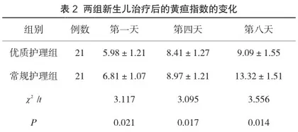 护理干预对新生儿黄疸治疗效果及黄疸指数的影响2