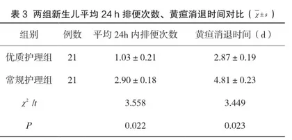 护理干预对新生儿黄疸治疗效果及黄疸指数的影响3