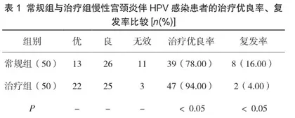 康妇炎胶囊联合重组人干扰素α2b对慢性宫颈炎伴HPV感染的疗效评价