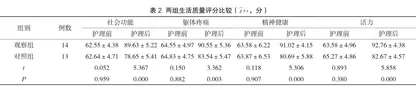 腹腔镜子宫肌瘤剔除术围术期全程优质护理的有效性研究2