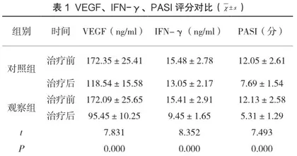 环孢素软胶囊联合阿维A胶囊对银屑病的治疗效果及VEGF、IFN-γ、PASI分析