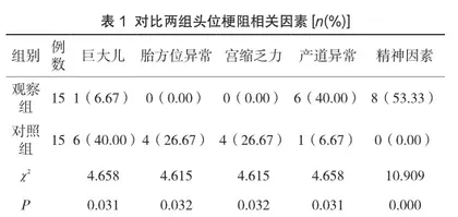 探讨头位梗阻性难产产妇的临床特点与治疗措施