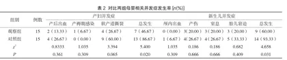 探讨头位梗阻性难产产妇的临床特点与治疗措施2