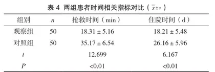 研究临床护理路径应用于ICU重症颅脑损伤患者对其住院时间的影响3