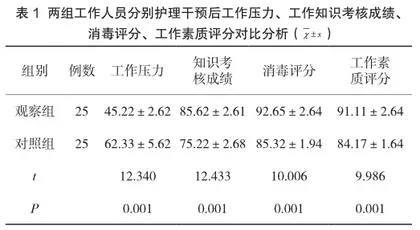 优质护理对消毒供应中心工作质量的作用研究1