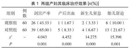 护理管理在高危妊娠产妇产房分娩中的应用效果分析1