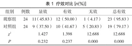 阿奇霉素与阴道栓剂联合在非淋菌性宫颈炎治疗中的临床疗效分析1