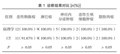 前纵隔恶性肿瘤的CT诊断及鉴别诊断