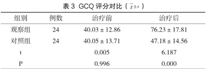 阿奇霉素与阴道栓剂联合在非淋菌性宫颈炎治疗中的临床疗效分析3
