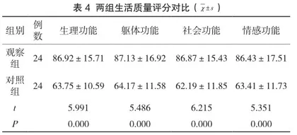 阿奇霉素与阴道栓剂联合在非淋菌性宫颈炎治疗中的临床疗效分析4