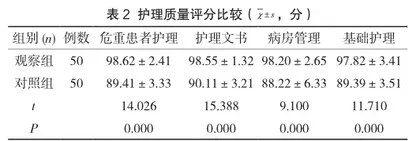 优质护理管理模式在内科护理管理中的应用1
