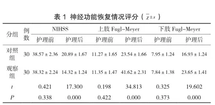 阶段式康复护理用于颅脑外伤病人的效果评定