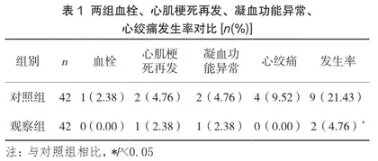 阿司匹林联合硫酸氢氯吡格雷片对急性心肌梗死的疗效观察