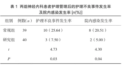 质量控制及敏感指标在提升神经内科优质护理质量中的效果观察1