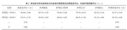 质量控制及敏感指标在提升神经内科优质护理质量中的效果观察2