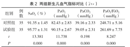 预防性护理在新生儿呼吸窘迫综合征中的效果观察及并发症发生率分析2