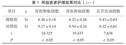 个性化护理联合中医特色护理在骨折患者中的护理效果