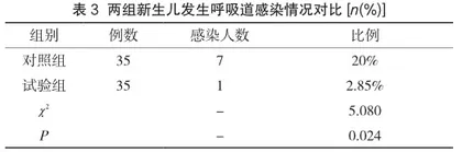 预防性护理在新生儿呼吸窘迫综合征中的效果观察及并发症发生率分析3