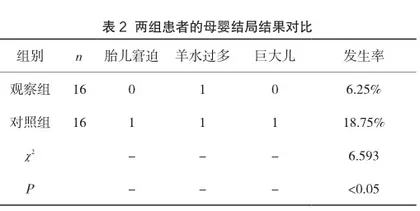 胰岛素泵短期强化干预联合生物合成人胰岛素治疗妊娠期糖尿病的临床疗效及对母婴结局的影响2