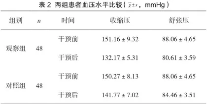 舒适护理在高血压护理干预中的效果观察2
