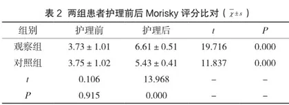 协同护理模式对于老年糖尿病患者护理的成效分析2
