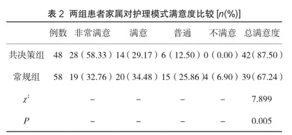 医护患陪共同决策模式促进神经外科重症患者康复的价值分析2