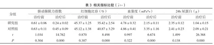 硫酸镁联合硝苯地平与单用硫酸镁治疗妊高症的疗效及对舒张压的影响3