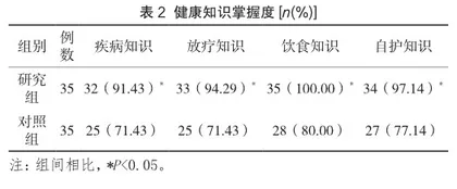 全程营养护理管理对鼻咽癌放疗患者的干预效果及生活质量的影响2