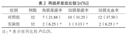 眼部护理循证标准在重症监护患者中的应用2