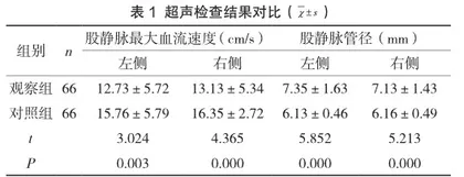 肿瘤患者下肢肿胀的超声诊断价值分析