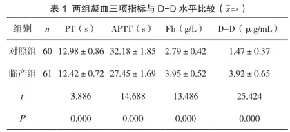 研究联合检测凝血三项PT、APTT、Fb和D-二聚体在临产孕妇中的影响1