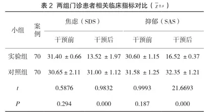 心理护理在门诊手术患者中的实施体会2