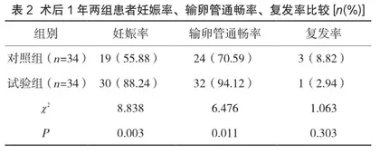 腹腔镜手术联合孕三烯酮治疗子宫内膜异位症伴不孕症的疗效及其对卵巢功能的影响2