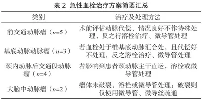 颅内动脉瘤支架辅助栓塞术中急性血栓形成的治疗1